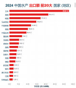<b>一图看懂丨中国水产前20大出口目标地 (2024年)</b>